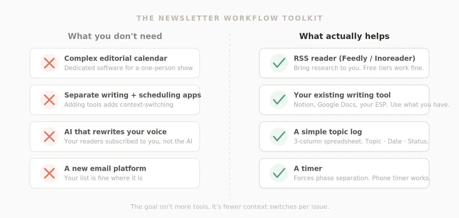 Two-column checklist: tools you don't need on the left, four tools that actually help on the right