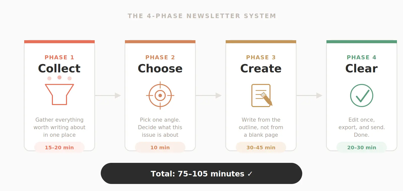 Diagram of the 4-Phase Newsletter System: Collect, Choose, Create, and Clear, with time estimates per phase