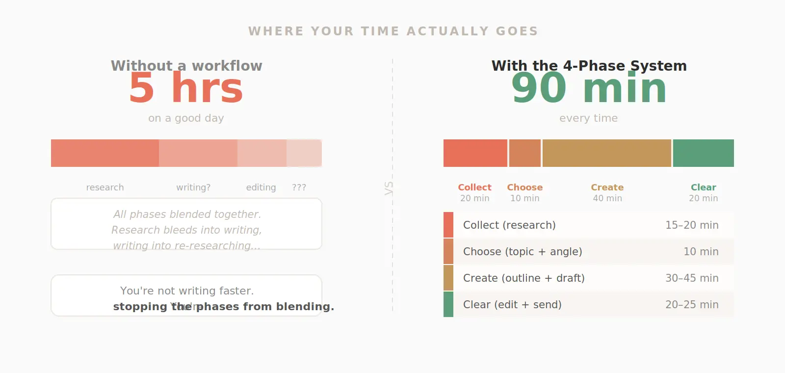 Side-by-side comparison: unstructured newsletter taking 5 hours vs the 4-Phase System taking 90 minutes